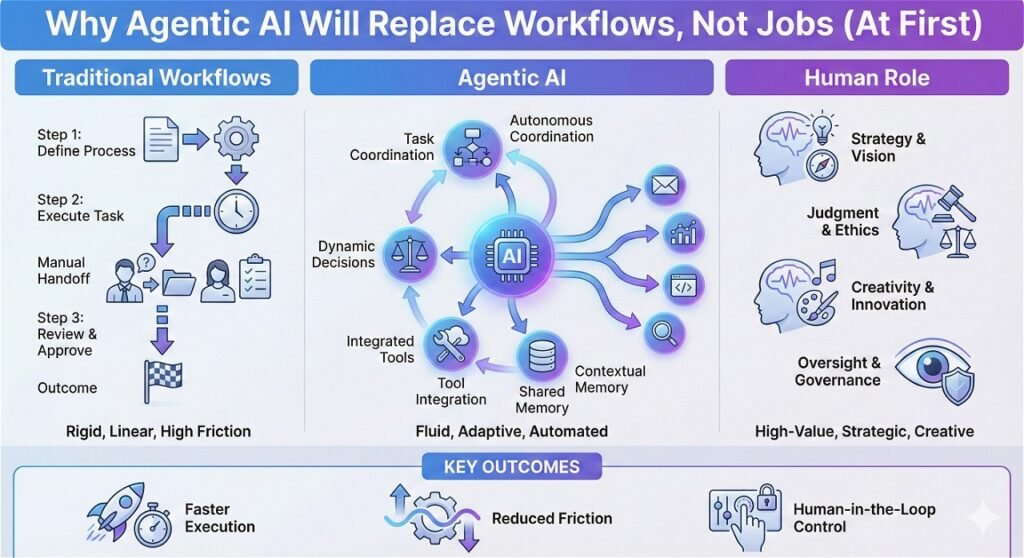 Why Agentic AI Will Replace Workflows, Not Jobs (At First)
